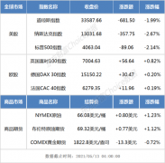 隔夜外盘：美股三大指数集体大跌 纳指跌2.67%