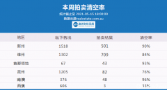 5月15日 | 澳洲五大首府城市拍卖清空率及房价