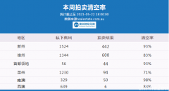 5月22日 | 澳洲五大首府城市拍卖清空率及房价