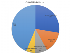 脱水研报 - Ramsay 与澳大利亚私立医院行业