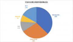 脱水研报 - Woolworths 与澳大利亚超市行业