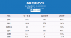 5月29日 | 澳洲五大首府城市拍卖清空率及房价