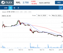 智能软件公司Nuix再次下调2021财年的收入目标，股