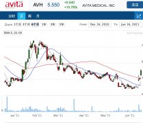 医疗技术公司Avita提升收入预测，早盘大涨逾10