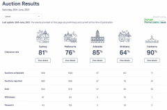 【房拍快讯】6月26日全澳房产拍卖结果火热出炉