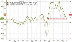 华尔街频发经济预警，美国楼市数据崩了，美联