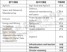 澳移民局公布GTI细分专业！收入门槛提高，最新