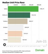 3个月上涨$3万！不声不响，墨尔本公寓价格创下