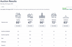 【房拍快讯】8月21日全澳房产拍卖结果火热出炉