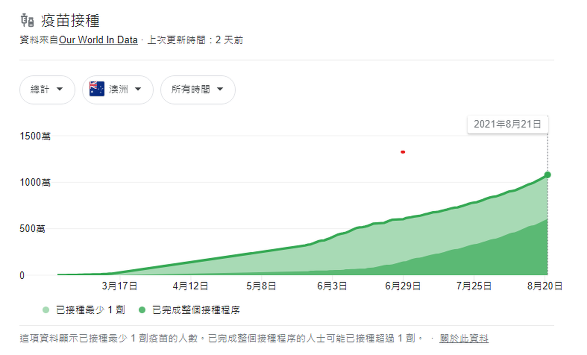 澳大利亚疫苗接种随时间推移图，前期因对阿斯利康疫苗的顾虑浪费了宝贵的黄金期。（Our World in Data）