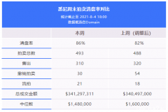 地产周报|悉尼封城期间清盘率再创新高，重回