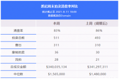 地产周报|悉尼待售房屋数量稳定增长，今年来首