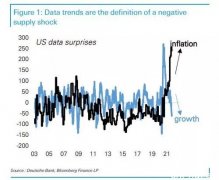 “滞涨”+利率走低！美国市场在显示什么？