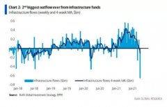 2018年2月以来最大撤离！美股全周资金净流出达