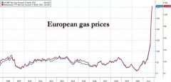 股债双杀！天然气、电价飞涨，欧洲现在只有指