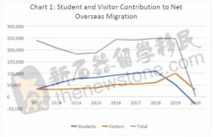 澳国境重开后，留学生和移民该往哪里走? 学签被