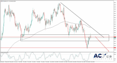 【ACY证券】“鹰派未满”态度持续发酵，美元弱