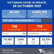 维州新增1656例社传，10人病亡，完全接种率78%（