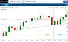 澳洲股市周报2021.11.01-2021.11.05