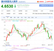 突发! 澳元汇率暴跌至4.65, 背后原因让澳洲总理很