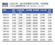 智能投顾，传统理财的终极颠覆者！澳洲市场“