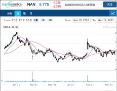 医疗技术公司Nanosonics预计22财年实现两位数收入