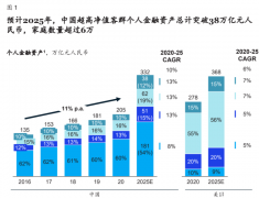 【麦肯锡】全球领先的家族办公室的成功之道