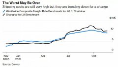 这些数据显示，全球供应链危机最糟糕时期已经