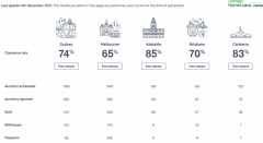 【房拍快讯】12月4日全澳房产拍卖结果火热出炉