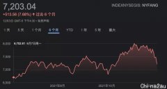 科技股、比特币大跌，风险资产全面回调，凛冬