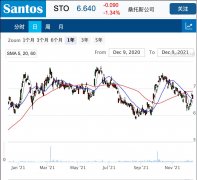 油气开采商Santos以3亿美元出售旗下项目部分股权