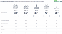 【房拍快讯】12月11日全澳房产拍卖结果火热出炉