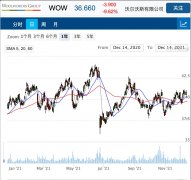 Woolworths遭遇「最具挑战的半年」 早盘暴跌逾10