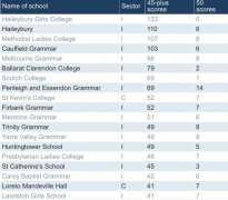 维州VCE表现最佳学校公布，精英学校占主导地位