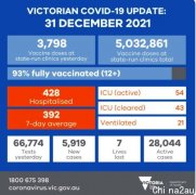 维州新增5919例社传，7人病亡，新年高温迫使户外