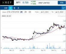 人力资源软件公司Xref二季度交易表现强劲 股价攀