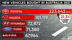 澳洲2021汽车销售榜单公布！“邻居家的TOYOTA”轻