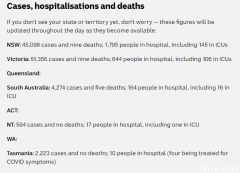 滚动：全澳日增破10万；新州新增45098例，9人病亡
