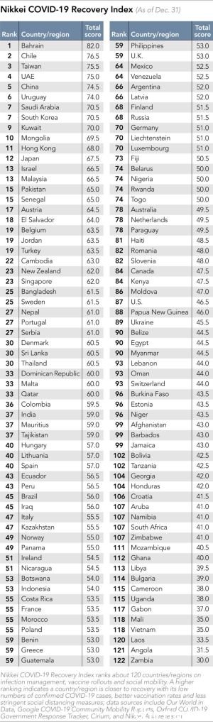 ▲《日经亚洲》发布12月「日经新冠复苏指数」，排名跃居全球第三，并连续两个月在亚洲排名第一。
