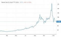 【ACY证券】欧洲天然气价格是美国的十倍，出口