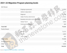 下财年起，澳技术移民或呈指数增长？移民配额