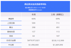 地产周报|CBA预测最快6月加息，悉尼清空率跌至