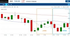 澳洲股市周报2022.03.07-2022.03.11