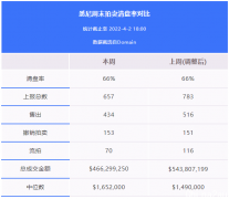 地产周报|悉尼清空率跌至66%，房价连续第二个月