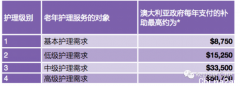 澳洲政府补贴计划 －居家护理项目