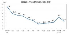 中国3月规模以上工业增加值同比增长5% 一季度同比增长6.5%