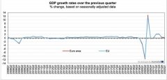 多个成员国经济疲软 欧元区一季度GDP增长放缓至0.2%