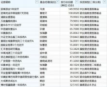 年内新基金募超3500亿，那些低迷时刻发行的基金都怎么样了？