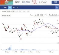 全球移动支付龙头Block季度收入下降22%至39.6亿美元