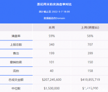 地产周报|加息后悉尼清空率跌至59%，墨尔本清空率60%